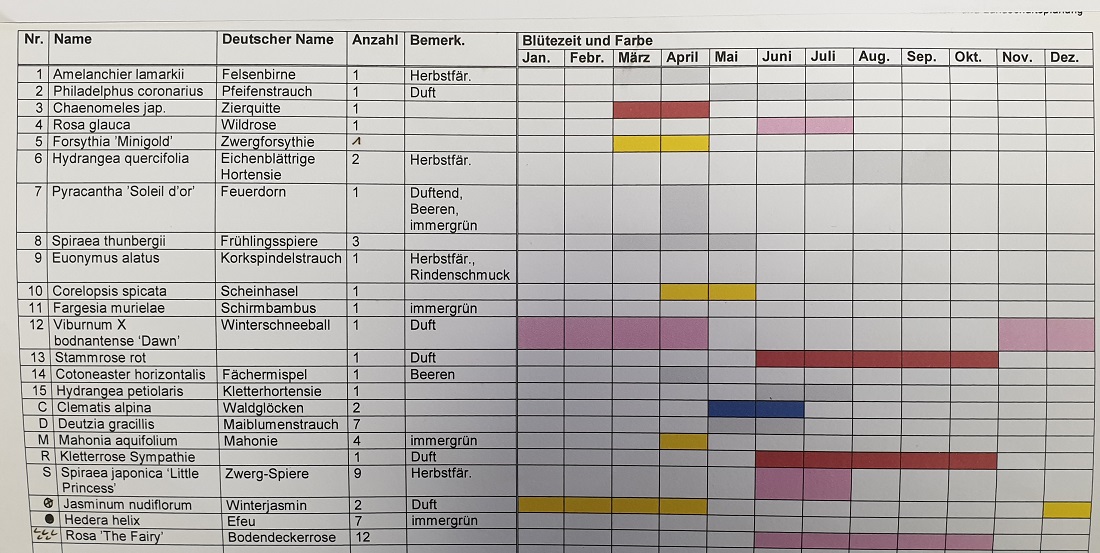 Eine Tabelle hilft, sich einen Blüh-Überblick im Verlauf der Jahreszeiten zu verschaffen © GartenRadio.fm